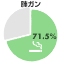 肺ガン 71.5％