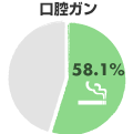 口腔ガン 58.1％